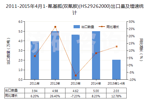 2011-2015年4月1-氰基胍(雙氰胺)(HS29262000)出口量及增速統(tǒng)計(jì)